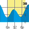 Olympia tide chart for Friday, July 30, 2021