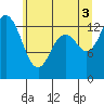 Olympia tide chart for Saturday, July 3, 2021