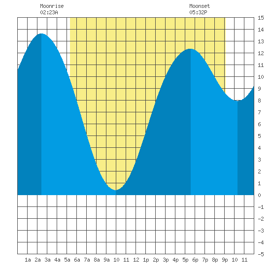 Olympia tide chart for Monday, July 5, 2021