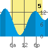 Olympia tide chart for Monday, July 5, 2021
