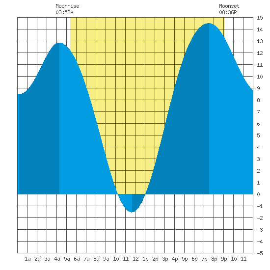 Olympia tide chart for Thursday, July 8, 2021