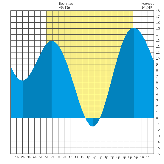 Olympia tide chart for Tuesday, August 10, 2021