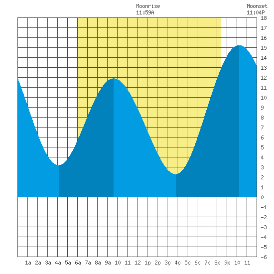 Olympia tide chart for Friday, August 13, 2021
