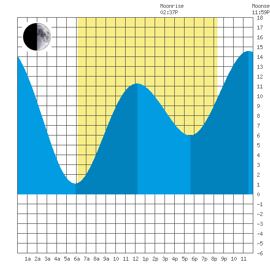 Olympia tide chart for Sunday, August 15, 2021