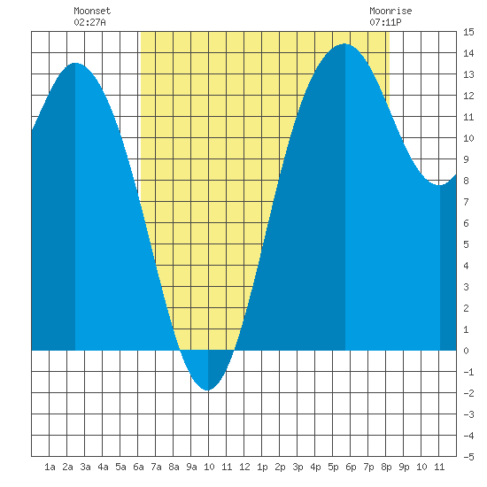 Olympia tide chart for Thursday, August 19, 2021