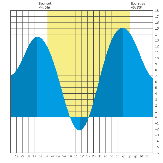 Olympia tide chart for Saturday, August 21, 2021