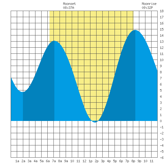 Olympia tide chart for Tuesday, August 24, 2021