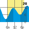Olympia tide chart for Saturday, August 28, 2021