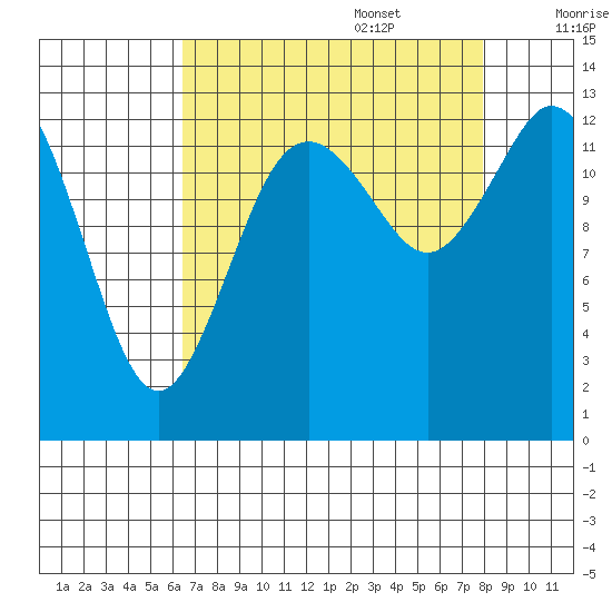 Olympia tide chart for Sunday, August 29, 2021