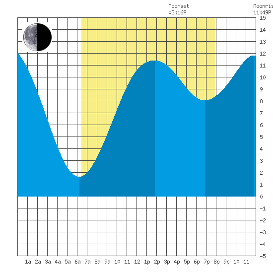 Olympia tide chart for Monday, August 30, 2021