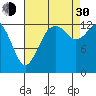 Olympia tide chart for Monday, August 30, 2021