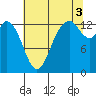 Olympia tide chart for Tuesday, August 3, 2021