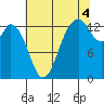 Olympia tide chart for Wednesday, August 4, 2021