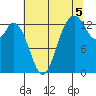 Olympia tide chart for Thursday, August 5, 2021