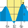 Olympia tide chart for Saturday, August 7, 2021