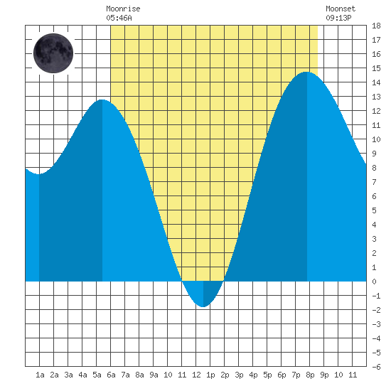 Olympia tide chart for Sunday, August 8, 2021