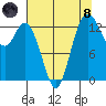 Olympia tide chart for Sunday, August 8, 2021