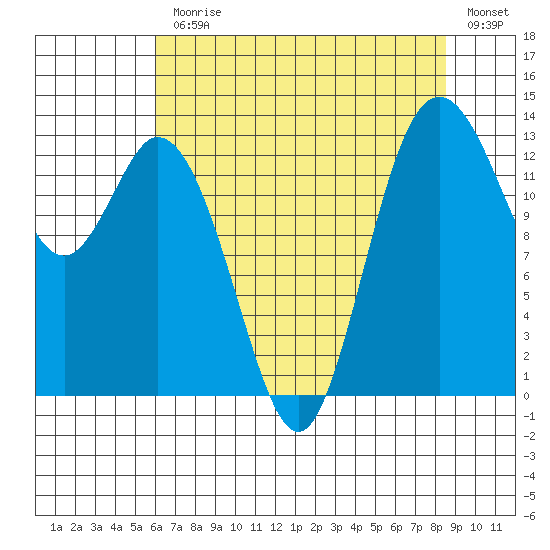 Olympia tide chart for Monday, August 9, 2021
