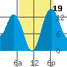 Olympia tide chart for Sunday, September 19, 2021