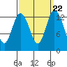 Olympia tide chart for Wednesday, September 22, 2021