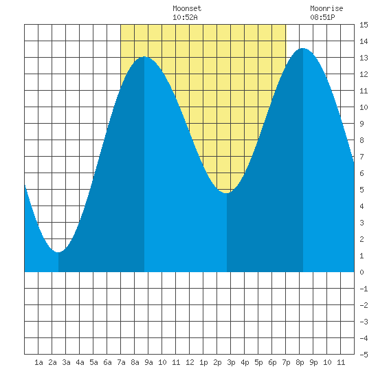 Olympia tide chart for Friday, September 24, 2021