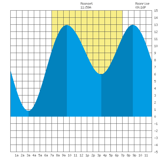 Olympia tide chart for Saturday, September 25, 2021