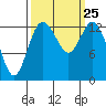 Olympia tide chart for Saturday, September 25, 2021