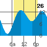 Olympia tide chart for Sunday, September 26, 2021