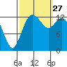 Olympia tide chart for Monday, September 27, 2021