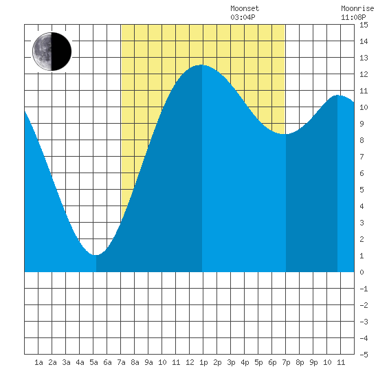 Olympia tide chart for Tuesday, September 28, 2021