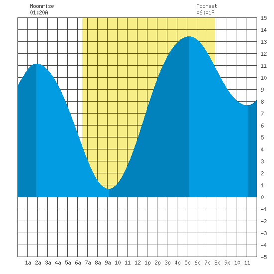 Olympia tide chart for Thursday, September 2, 2021