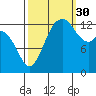 Olympia tide chart for Thursday, September 30, 2021