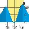 Olympia tide chart for Sunday, September 5, 2021