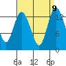 Olympia tide chart for Thursday, September 9, 2021
