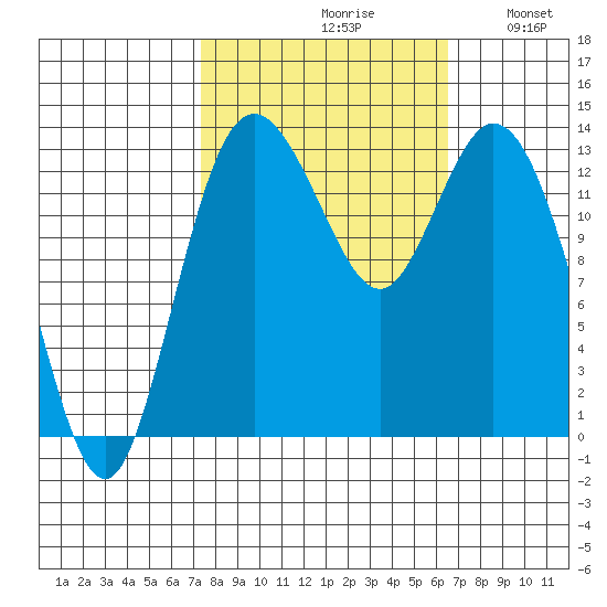 Olympia tide chart for Sunday, October 10, 2021