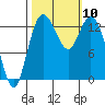 Olympia tide chart for Sunday, October 10, 2021