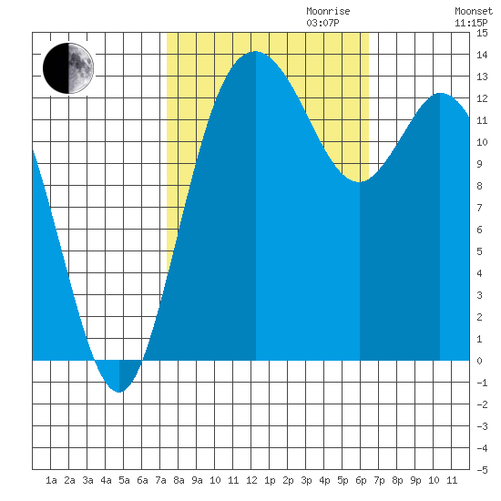 Olympia tide chart for Tuesday, October 12, 2021