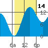Olympia tide chart for Thursday, October 14, 2021