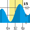 Olympia tide chart for Friday, October 15, 2021