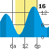 Olympia tide chart for Saturday, October 16, 2021