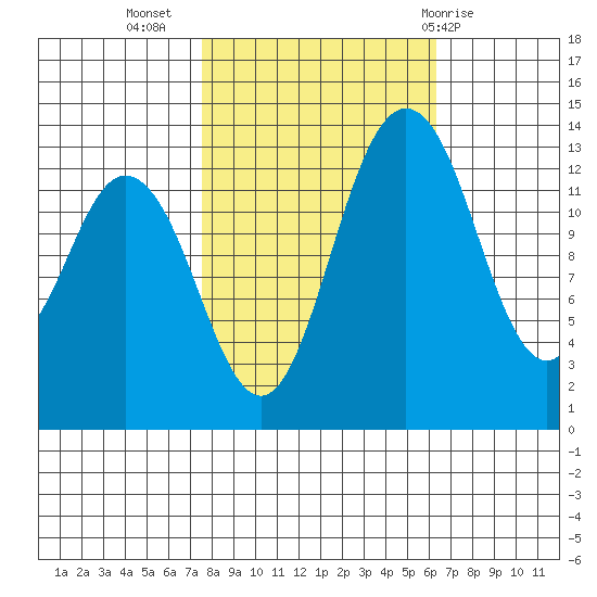Olympia tide chart for Sunday, October 17, 2021