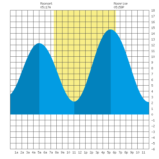 Olympia tide chart for Monday, October 18, 2021