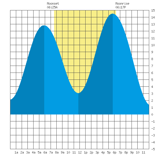 Olympia tide chart for Tuesday, October 19, 2021