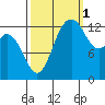 Olympia tide chart for Friday, October 1, 2021