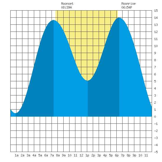 Olympia tide chart for Thursday, October 21, 2021