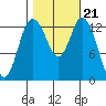 Olympia tide chart for Thursday, October 21, 2021