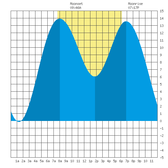 Olympia tide chart for Friday, October 22, 2021