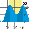 Olympia tide chart for Friday, October 22, 2021