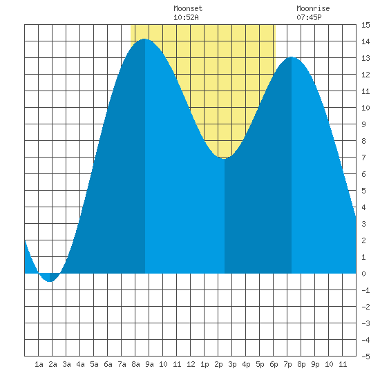 Olympia tide chart for Saturday, October 23, 2021