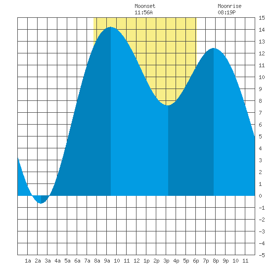 Olympia tide chart for Sunday, October 24, 2021